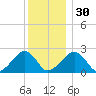 Cotuit Highlands tide chart for Friday, December 30, 2022