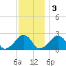 Cotuit Highlands tide chart for Saturday, December 3, 2022