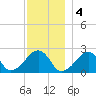 Cotuit Highlands tide chart for Sunday, December 4, 2022