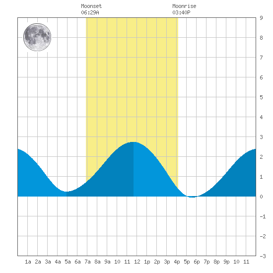 Cotuit Highlands tide chart for Wednesday, December 7, 2022