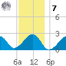 Cotuit Highlands tide chart for Wednesday, December 7, 2022