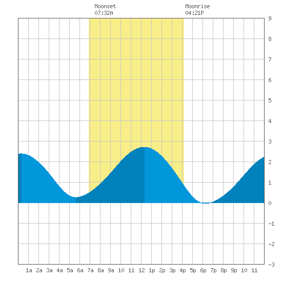 Cotuit Highlands tide chart for Thursday, December 8, 2022