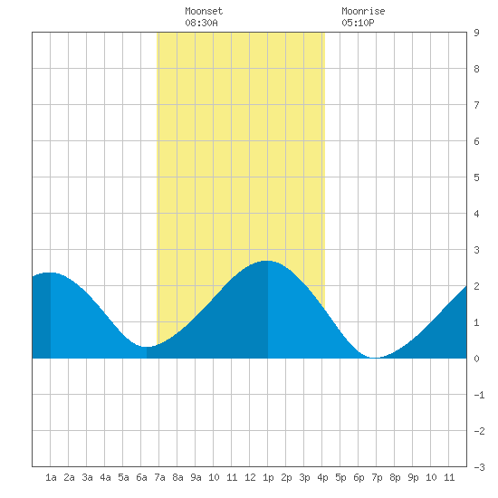 Cotuit Highlands tide chart for Friday, December 9, 2022
