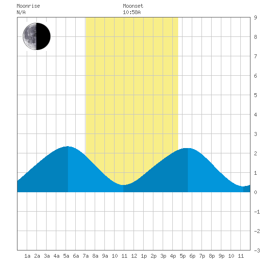 Cotuit Highlands tide chart for Saturday, January 14, 2023