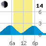 Cotuit Highlands tide chart for Saturday, January 14, 2023