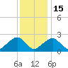 Cotuit Highlands tide chart for Sunday, January 15, 2023
