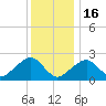 Cotuit Highlands tide chart for Monday, January 16, 2023