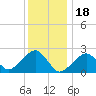 Cotuit Highlands tide chart for Wednesday, January 18, 2023