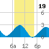 Cotuit Highlands tide chart for Thursday, January 19, 2023