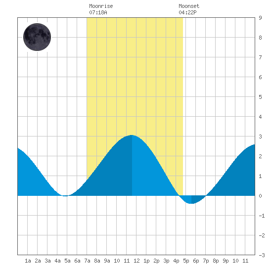 Cotuit Highlands tide chart for Saturday, January 21, 2023