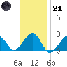Cotuit Highlands tide chart for Saturday, January 21, 2023