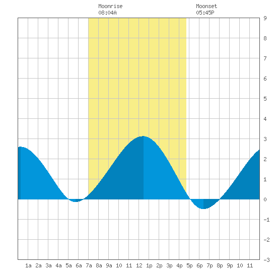 Cotuit Highlands tide chart for Sunday, January 22, 2023