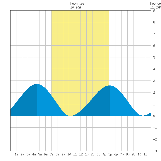 Cotuit Highlands tide chart for Friday, January 27, 2023