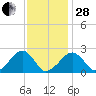 Cotuit Highlands tide chart for Saturday, January 28, 2023