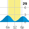 Cotuit Highlands tide chart for Sunday, January 29, 2023