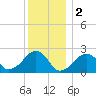 Cotuit Highlands tide chart for Monday, January 2, 2023