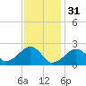 Cotuit Highlands tide chart for Tuesday, January 31, 2023
