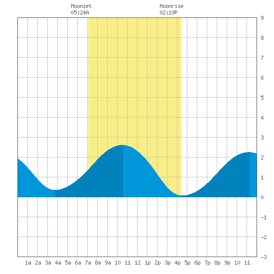 Cotuit Highlands tide chart for Wednesday, January 4, 2023