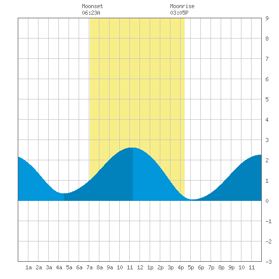 Cotuit Highlands tide chart for Thursday, January 5, 2023