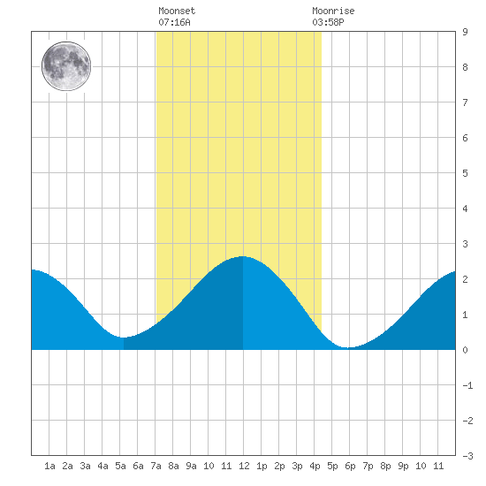 Cotuit Highlands tide chart for Friday, January 6, 2023