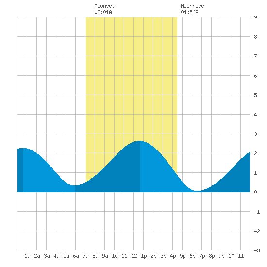 Cotuit Highlands tide chart for Saturday, January 7, 2023
