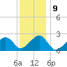 Cotuit Highlands tide chart for Monday, January 9, 2023