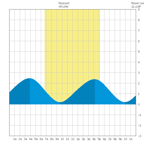 Cotuit Highlands tide chart for Saturday, February 11, 2023