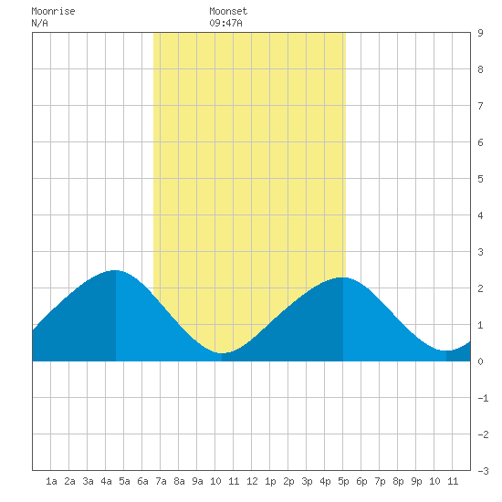 Cotuit Highlands tide chart for Sunday, February 12, 2023