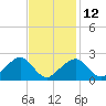 Cotuit Highlands tide chart for Sunday, February 12, 2023