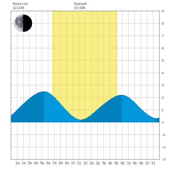 Cotuit Highlands tide chart for Monday, February 13, 2023