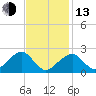 Cotuit Highlands tide chart for Monday, February 13, 2023