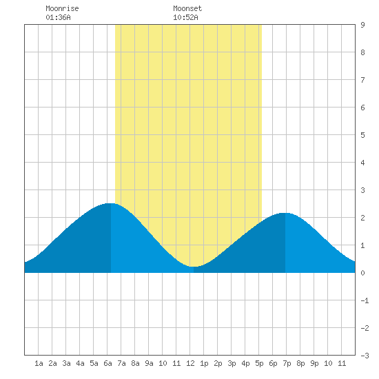 Cotuit Highlands tide chart for Tuesday, February 14, 2023