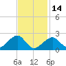 Cotuit Highlands tide chart for Tuesday, February 14, 2023