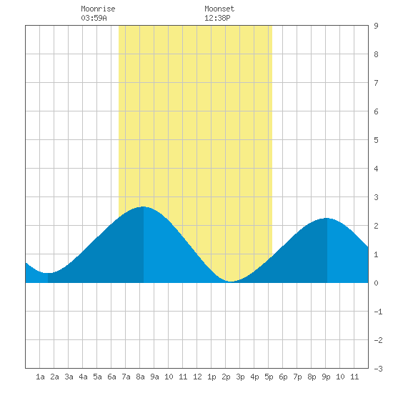 Cotuit Highlands tide chart for Thursday, February 16, 2023