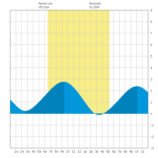 Cotuit Highlands tide chart for Friday, February 17, 2023