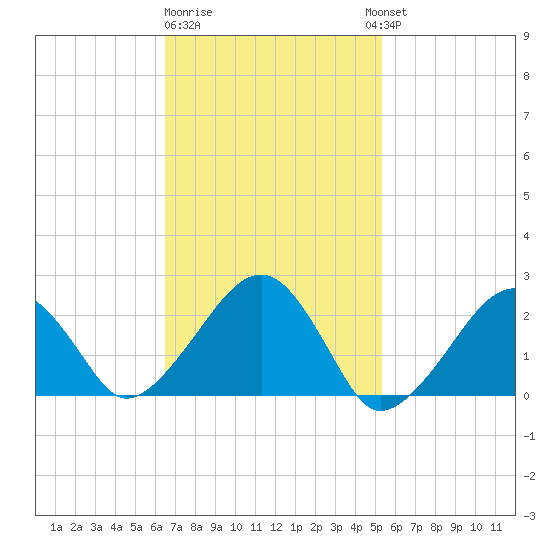 Cotuit Highlands tide chart for Sunday, February 19, 2023