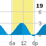 Cotuit Highlands tide chart for Sunday, February 19, 2023