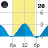 Cotuit Highlands tide chart for Monday, February 20, 2023
