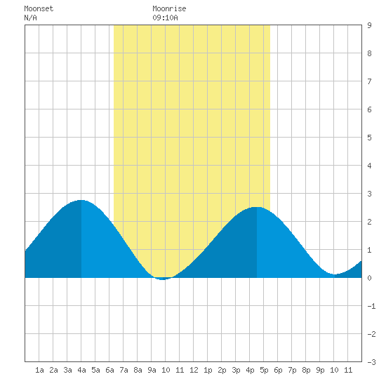 Cotuit Highlands tide chart for Saturday, February 25, 2023