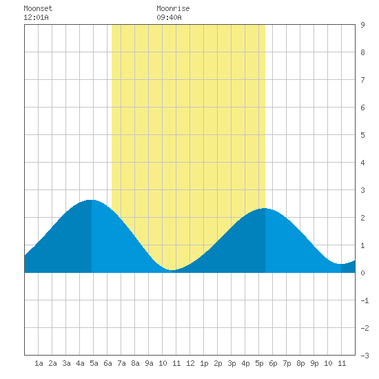 Cotuit Highlands tide chart for Sunday, February 26, 2023