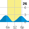 Cotuit Highlands tide chart for Sunday, February 26, 2023