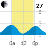 Cotuit Highlands tide chart for Monday, February 27, 2023