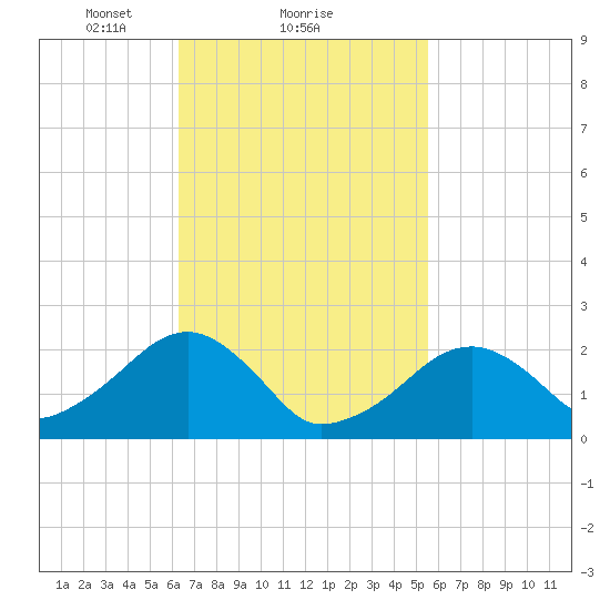 Cotuit Highlands tide chart for Tuesday, February 28, 2023