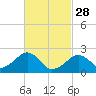 Cotuit Highlands tide chart for Tuesday, February 28, 2023