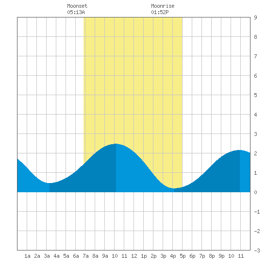 Cotuit Highlands tide chart for Thursday, February 2, 2023