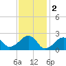 Cotuit Highlands tide chart for Thursday, February 2, 2023
