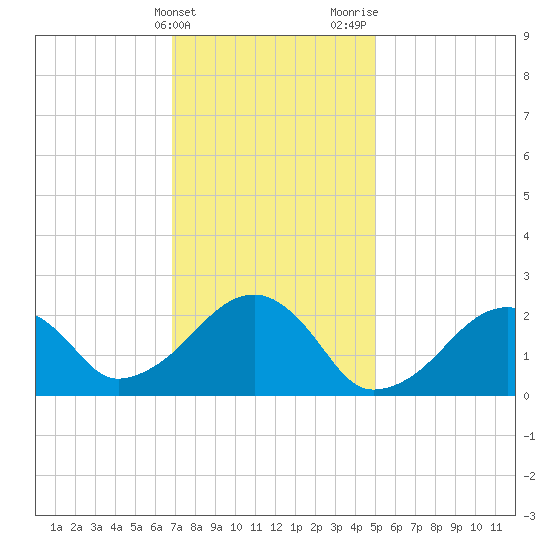 Cotuit Highlands tide chart for Friday, February 3, 2023