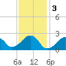Cotuit Highlands tide chart for Friday, February 3, 2023