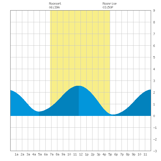 Cotuit Highlands tide chart for Saturday, February 4, 2023