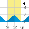 Cotuit Highlands tide chart for Saturday, February 4, 2023